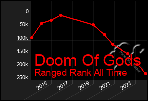 Total Graph of Doom Of Gods