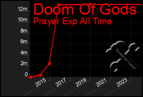 Total Graph of Doom Of Gods