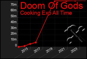 Total Graph of Doom Of Gods