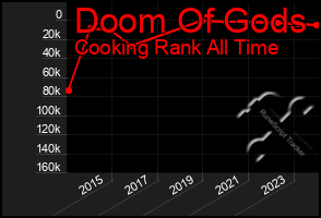 Total Graph of Doom Of Gods