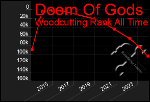 Total Graph of Doom Of Gods