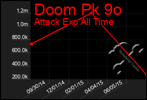 Total Graph of Doom Pk 9o
