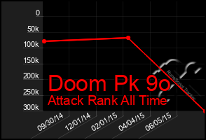 Total Graph of Doom Pk 9o