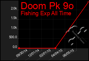 Total Graph of Doom Pk 9o