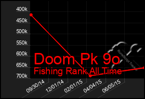 Total Graph of Doom Pk 9o