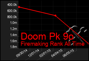 Total Graph of Doom Pk 9o