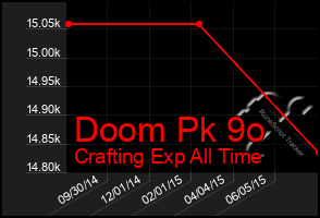 Total Graph of Doom Pk 9o