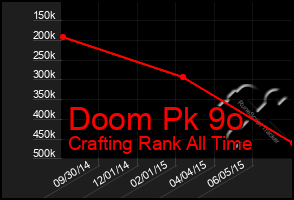 Total Graph of Doom Pk 9o