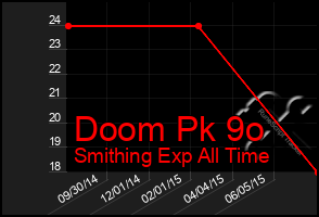 Total Graph of Doom Pk 9o