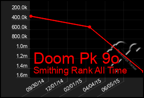 Total Graph of Doom Pk 9o