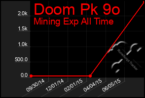 Total Graph of Doom Pk 9o