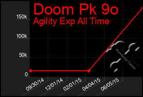 Total Graph of Doom Pk 9o
