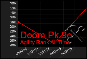 Total Graph of Doom Pk 9o