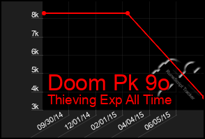 Total Graph of Doom Pk 9o
