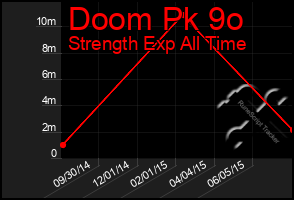 Total Graph of Doom Pk 9o