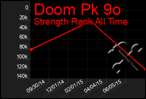 Total Graph of Doom Pk 9o