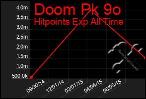 Total Graph of Doom Pk 9o