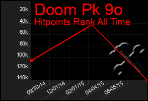 Total Graph of Doom Pk 9o