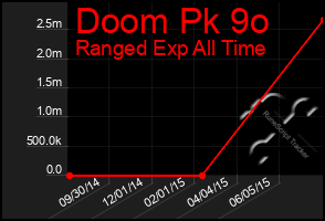 Total Graph of Doom Pk 9o