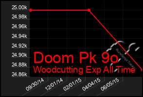 Total Graph of Doom Pk 9o