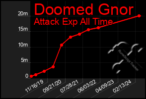 Total Graph of Doomed Gnor
