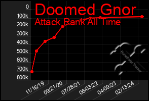 Total Graph of Doomed Gnor