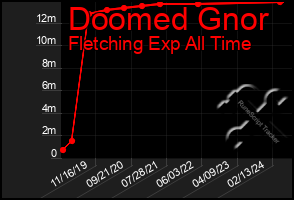 Total Graph of Doomed Gnor
