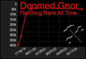 Total Graph of Doomed Gnor