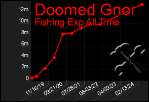 Total Graph of Doomed Gnor