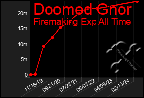 Total Graph of Doomed Gnor