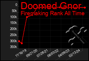 Total Graph of Doomed Gnor