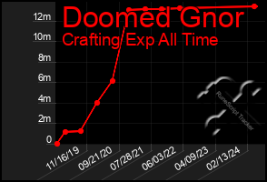 Total Graph of Doomed Gnor