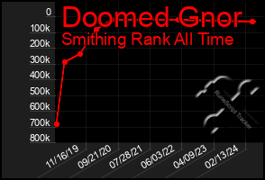 Total Graph of Doomed Gnor