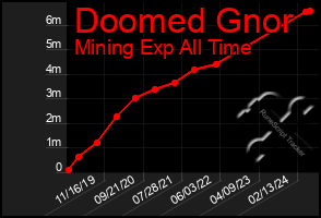 Total Graph of Doomed Gnor