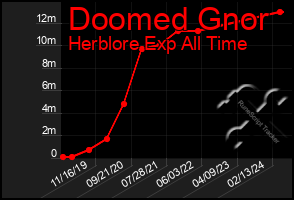 Total Graph of Doomed Gnor