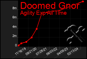 Total Graph of Doomed Gnor