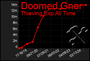 Total Graph of Doomed Gnor