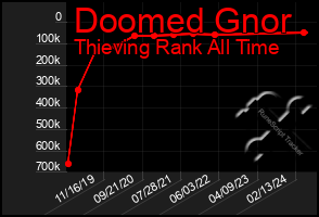 Total Graph of Doomed Gnor