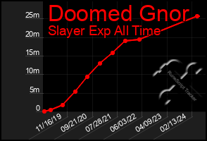 Total Graph of Doomed Gnor