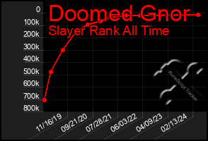 Total Graph of Doomed Gnor