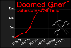 Total Graph of Doomed Gnor