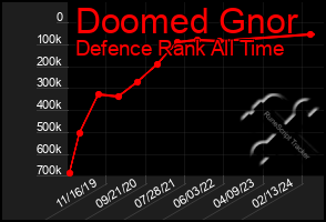 Total Graph of Doomed Gnor