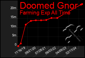 Total Graph of Doomed Gnor