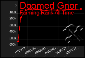 Total Graph of Doomed Gnor