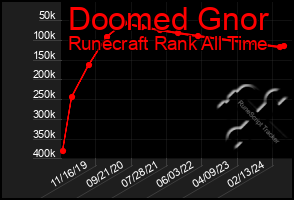 Total Graph of Doomed Gnor