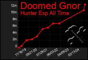 Total Graph of Doomed Gnor