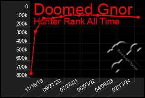 Total Graph of Doomed Gnor