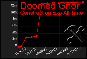 Total Graph of Doomed Gnor