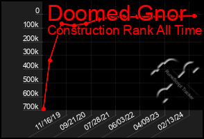Total Graph of Doomed Gnor