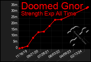 Total Graph of Doomed Gnor